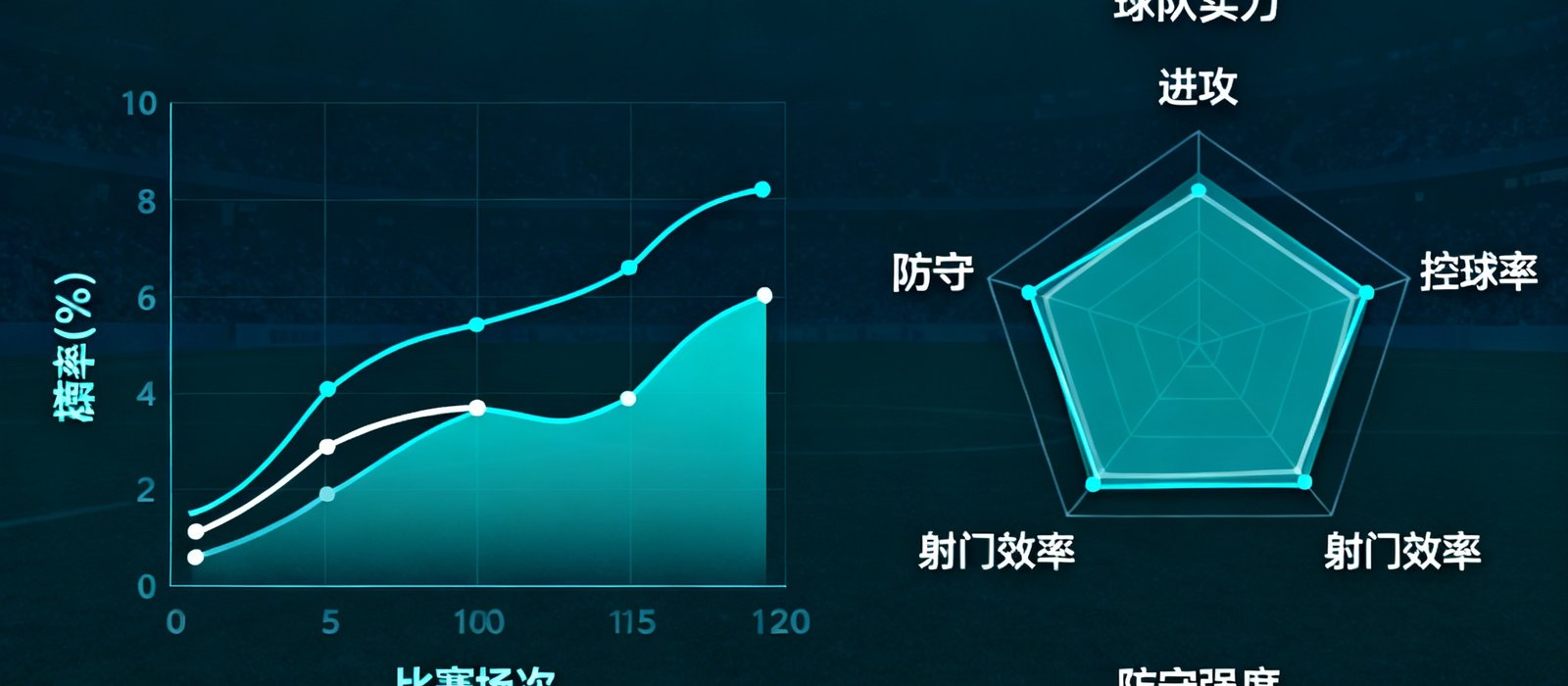 智能预测模型的数据可视化界面，展示胜平负概率分布曲线和球队实力雷达图